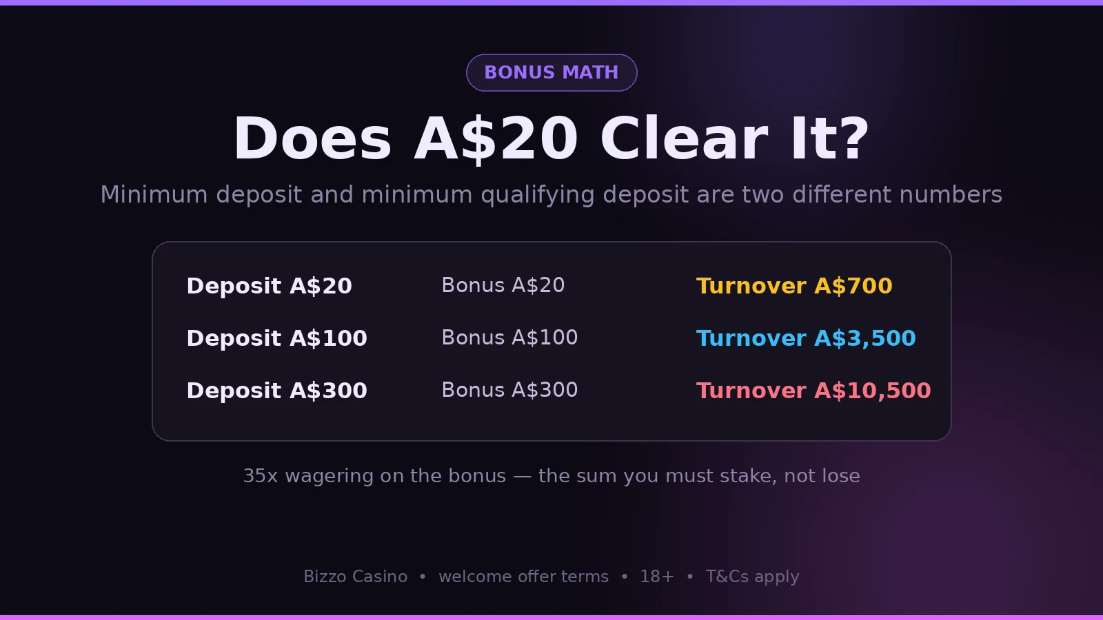 Wagering requirement on a A$20, A$100 and A$300 deposit at Bizzo Casino