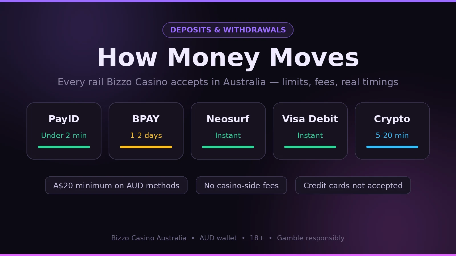 Bizzo Casino payment methods for Australia with deposit speeds