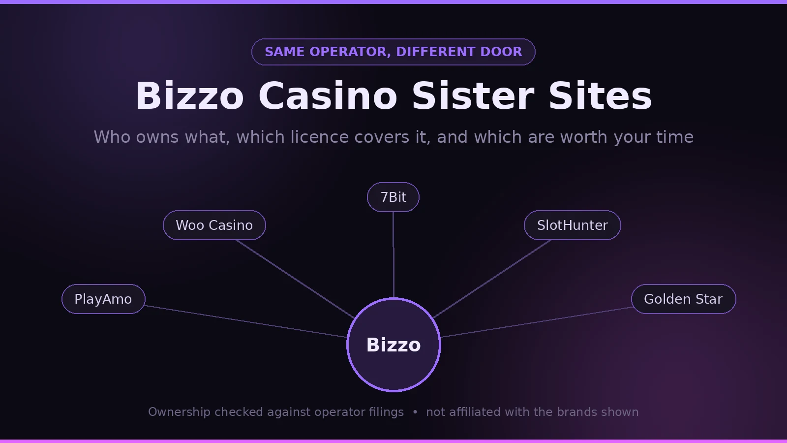 Bizzo Casino and its sister brands shown as one operator with five front ends