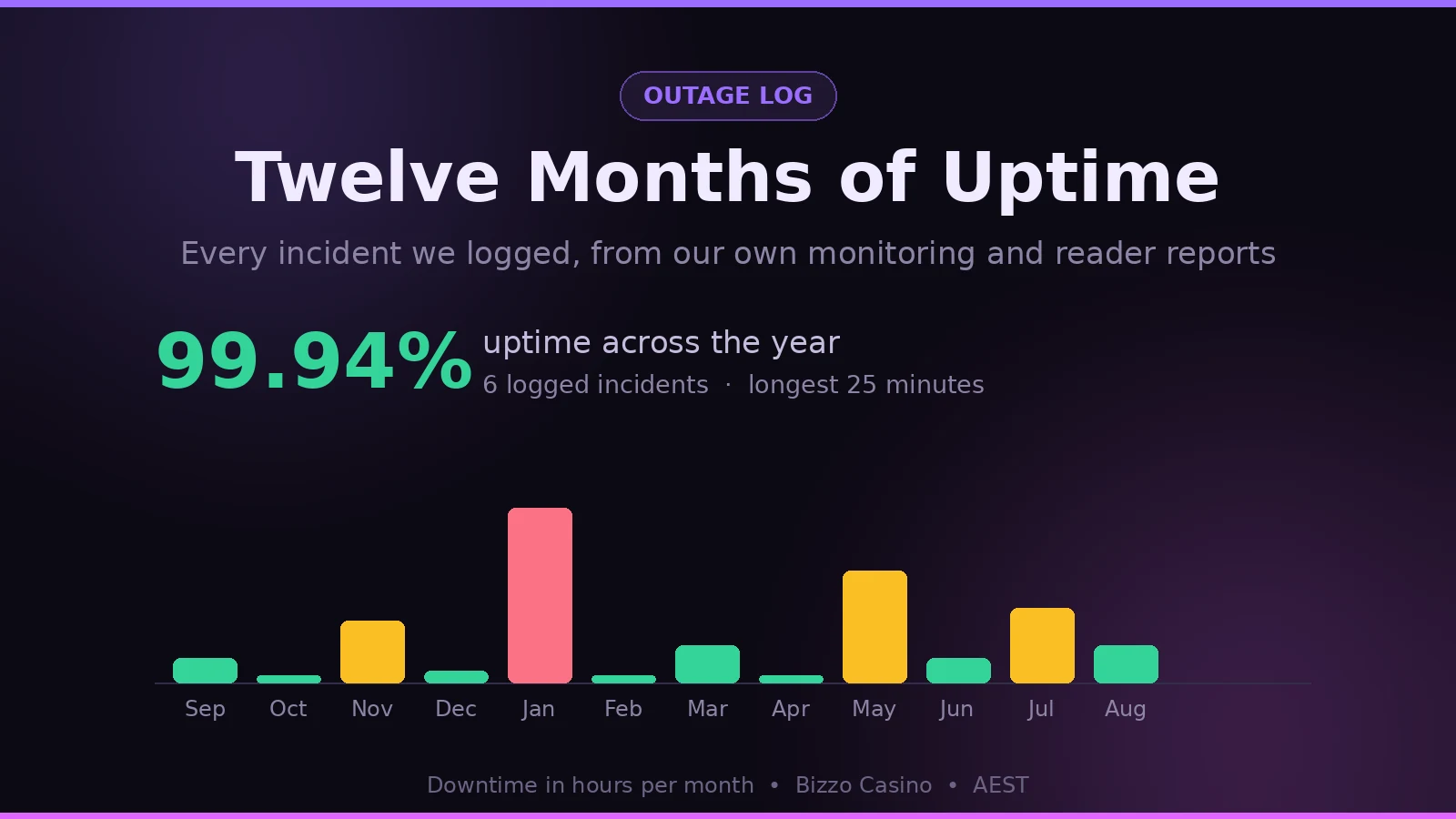 Bizzo Casino downtime by month over the past twelve months