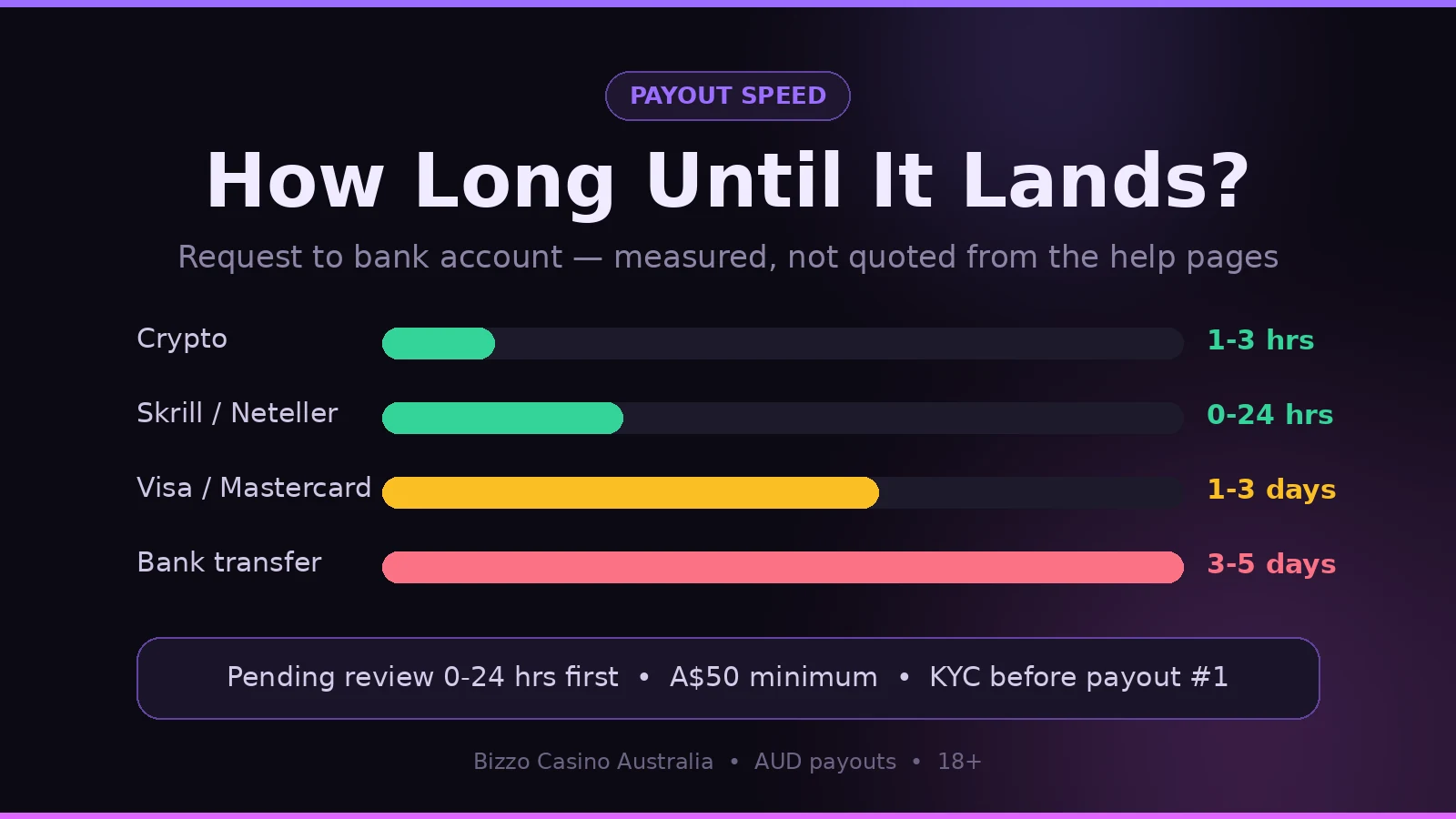 Bizzo Casino withdrawal speed by payment method for Australian players