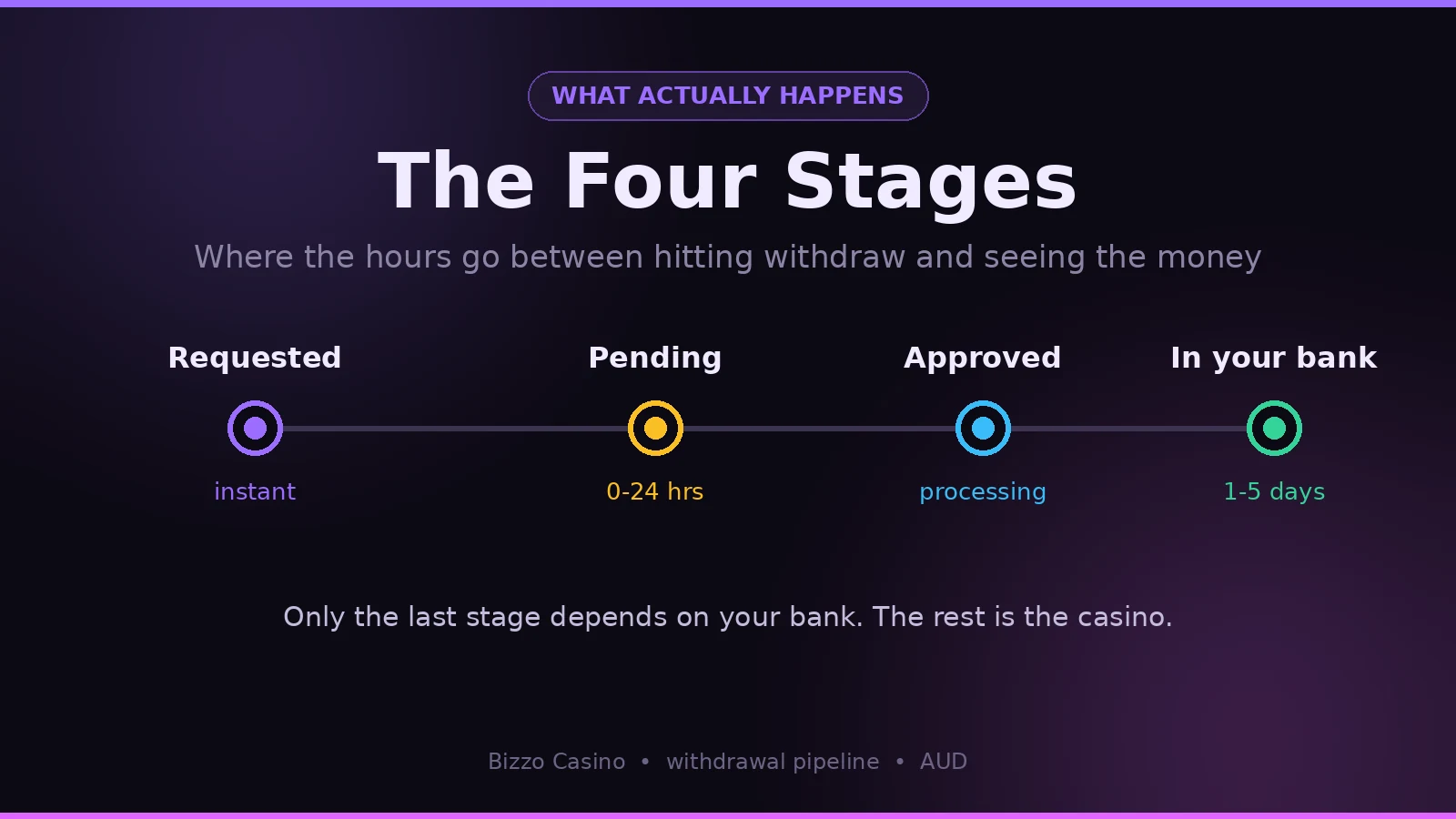 The four stages of a Bizzo Casino withdrawal from request to arrival